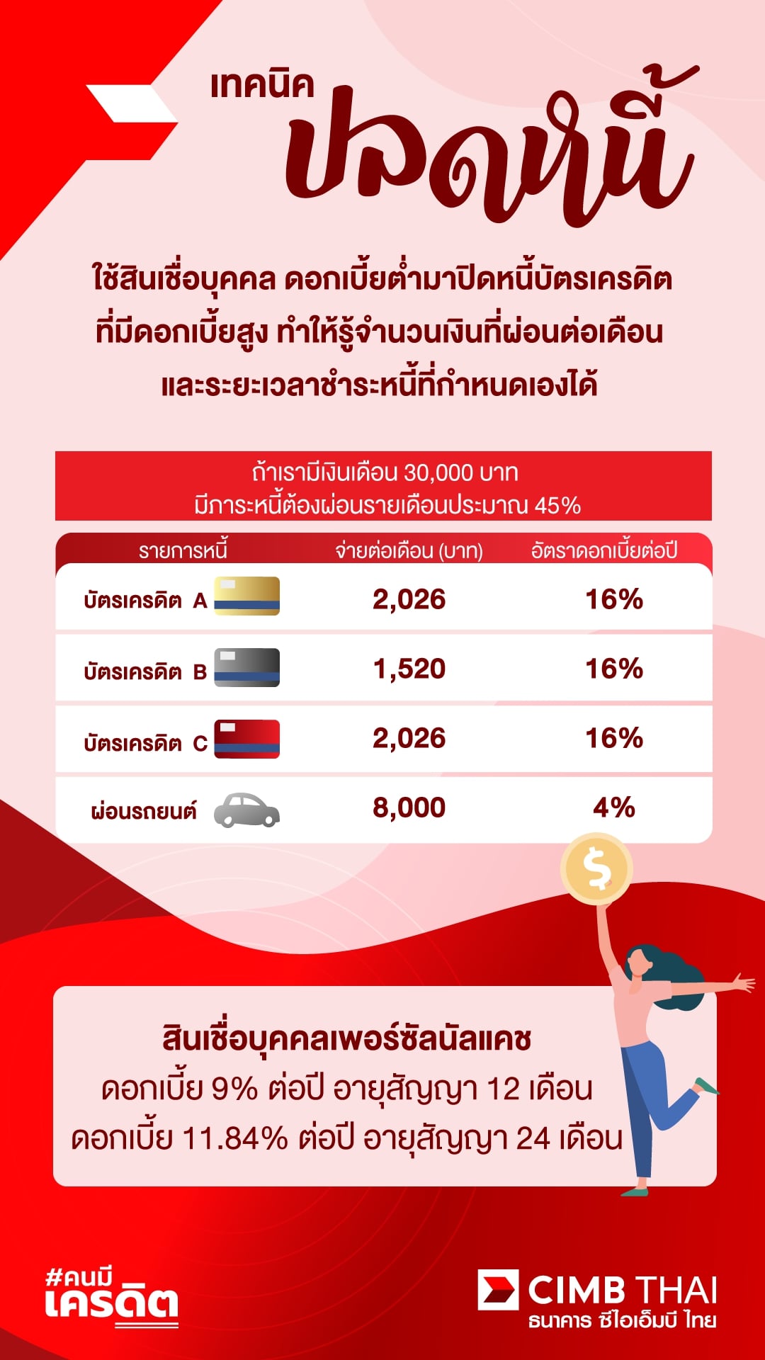 วิธีการปลดหนี้เริ่มต้นอย่างไร